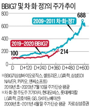 똘똘한 종목 BBIG7·MAGA에 집중 vs 합리적 분산투자