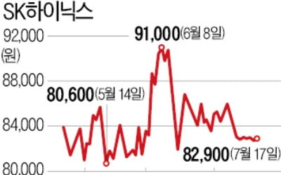 美 산업생산 지표 깜짝 호조에 반도체株 '화색'