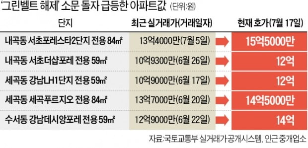 "그린벨트 풀린다"…내곡·세곡동 단숨에 2억 폭등