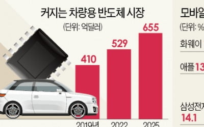 삼성, 미래차 반도체 승부수…"엔비디아 추격"