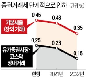 문 대통령 "개미 의욕 꺾지마라"…주식양도세 제동