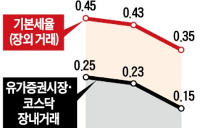 문 대통령 "개미 의욕 꺾지마라"…주식양도세 제동