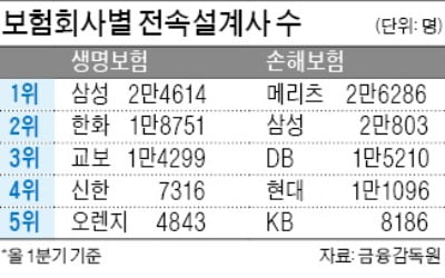 전속설계사, 손보>생보…첫 역전