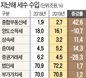 집값 급등…작년 종부세 2.7조원 '사상 최대'