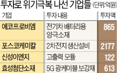 "포스트 코로나 대비하자"…토비스 등 강소기업들 시설투자에 1조원 베팅