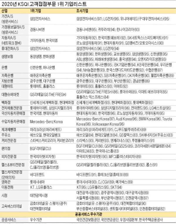 KSQI는 소비자 체감 '서비스 품질' 평가·지수화