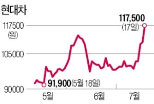 '한국판 뉴딜' 올라탄 현대차…1주일 새 20%↑