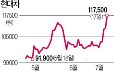 '한국판 뉴딜' 올라탄 현대차…1주일 새 20%↑