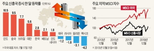 신흥국 증시 가파른 회복…"中·베트남 등 유망"