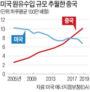 '페트로위안' 시동 건 중국