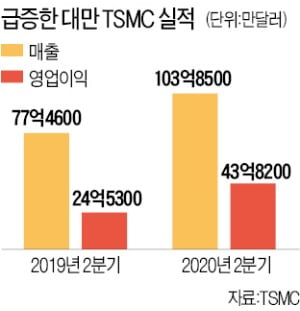 美 '화웨이 규제' 두 달…대만 반도체만 웃었다