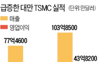 美 '화웨이 규제' 두 달…대만 반도체만 웃었다