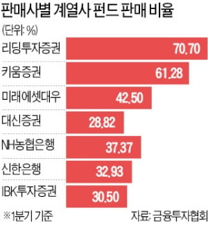 "은행·증권사, 판매 보수 높은 펀드만 추천"