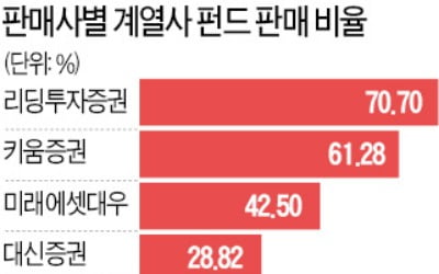 "은행·증권사, 판매 보수 높은 펀드만 추천"