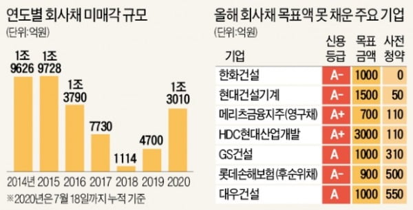 실적 부진 우려…건설·금융사 회사채 '외면'