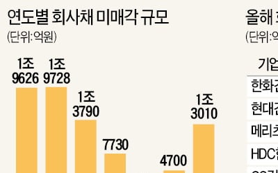 실적 부진 우려…건설·금융사 회사채 '외면'