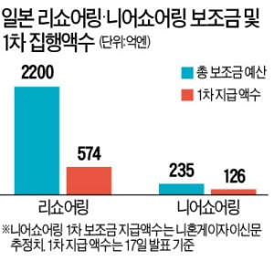 리쇼어링 파격 지원책에 日기업 57곳 중국서 유턴