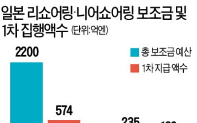 리쇼어링 파격 지원책에 日기업 57곳 중국서 유턴