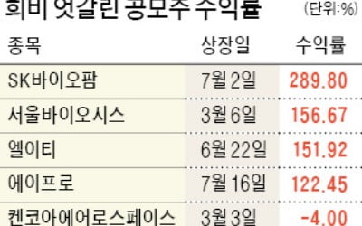 공모주 수익률 양극화…바이오 '질주' 제조업 '저조'