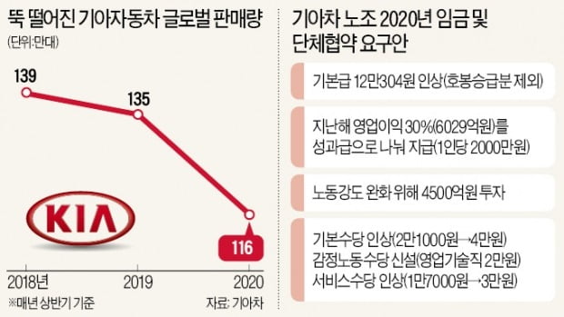 "성과급 2천만원에 기본급 12만원 올려라"