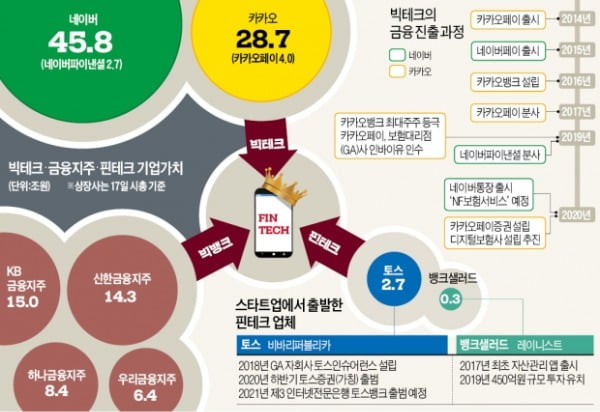 빅테크 vs 빅뱅크 vs 핀테크…미래금융 패권전쟁 불붙었다