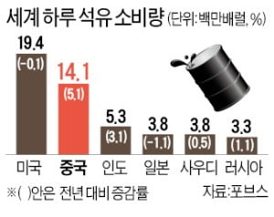 '페트로위안' 시동 건 중국