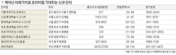 미래가치 높아 프리미엄 상승세 기대되는 지역은?