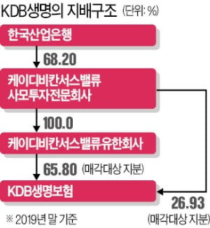 KDB생명 매각 마지막 변수는 '칸서스운용'