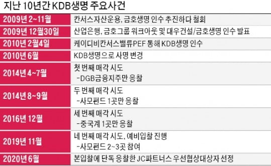 KDB생명 매각 마지막 변수는 '칸서스운용'