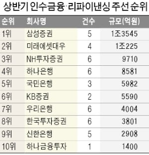 상반기 1조3545억 주선한 삼성증권 '인수금융 1위'