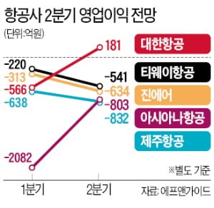 "고마워, 화물"…대한항공·아시아나 '깜짝 실적'