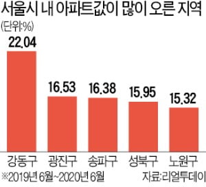 최근 1년 서울 아파트값 상승률, 강동구 22% 올라 1위