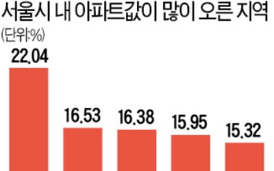 최근 1년 서울 아파트값 상승률, 강동구 22% 올라 1위