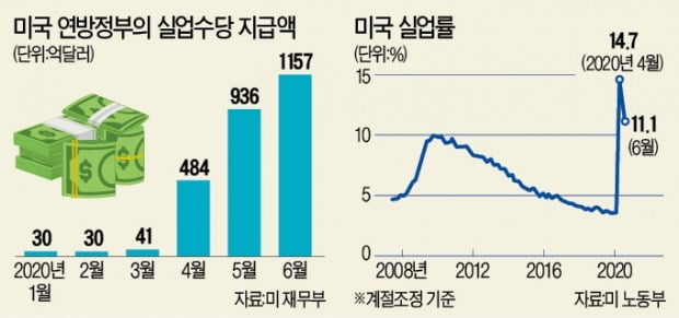 美 '코로나 실업수당' 곧 종료…2500만명 소득절벽 오나