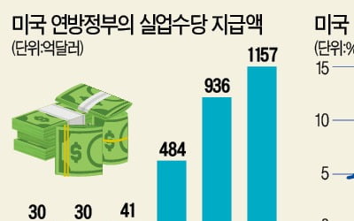 美 '코로나 실업수당' 곧 종료…2500만명 소득절벽 오나