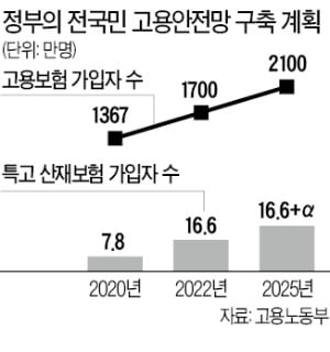 2025년 고용보험 2100만명 적용하겠다지만…