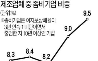 "좀비기업 구조조정하면 노동생산성 年 1% 상승"