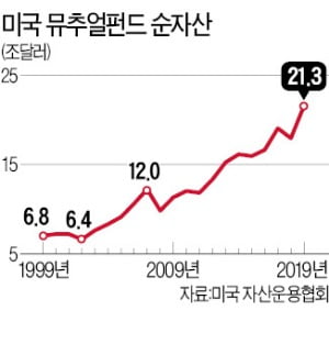 "수익률·자산 컨설팅 만족"…美선 가구 절반이 뮤추얼 펀드 가입