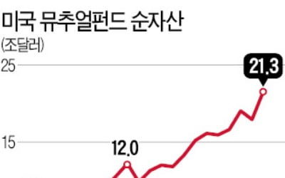 "수익률·자산 컨설팅 만족"…美선 가구 절반이 뮤추얼 펀드 가입