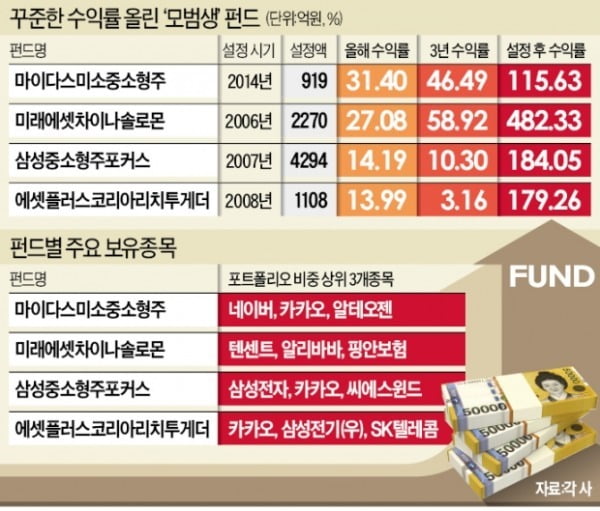 미래차이나솔로몬 482%, 삼성포커스 184%…'수익률 의리' 지켰다