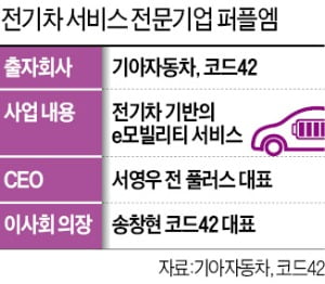 기아차 '전기車 공유사업' 나서나