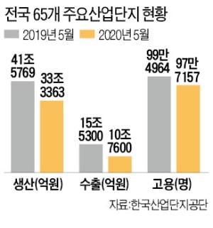 5월 산업단지 생산 20% '뚝'…울산·아산·창원 등 큰 폭 감소