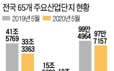 5월 산업단지 생산 20% '뚝'…울산·아산·창원 등 큰 폭 감소