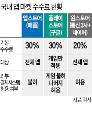 애플 이어 구글도 "모든 앱 결제 수수료 받겠다"