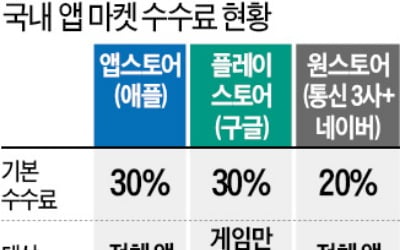 애플 이어 구글도 "모든 앱 결제 수수료 받겠다"