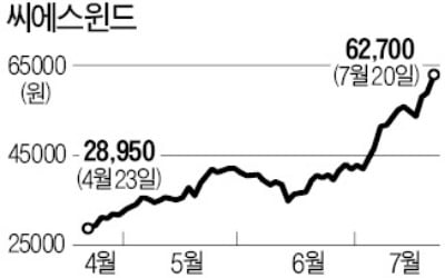 그린뉴딜 '순풍' 탄 풍력株 상승 랠리