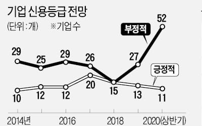 '먹구름' 낀 기업 신용등급…하반기 무더기 강등되나