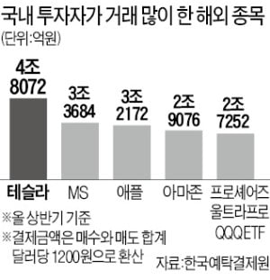 상반기 해외증권 투자 1500억弗 '사상 최고'