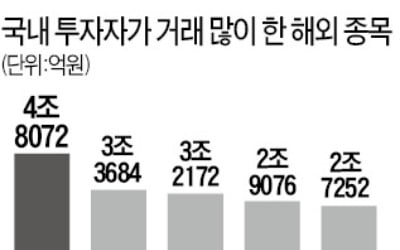 상반기 해외증권 투자 1500억弗 '사상 최고'