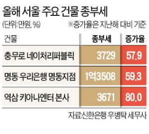 명동 네이처리퍼블릭 종부세 58% 오른다